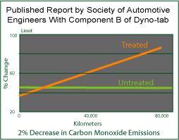 SAE emissions CO
