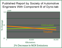 SAE NOX emissions