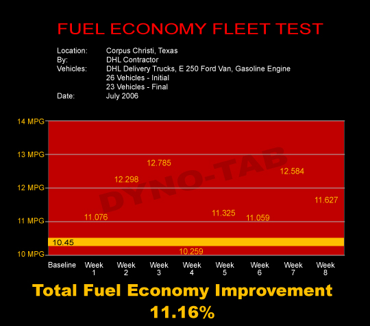 DHL Fuel Economy Test