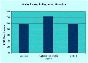 Water Pick-up Untreated Gasoline