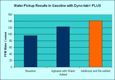 Water pick-up with Dyno-tab in gasoline