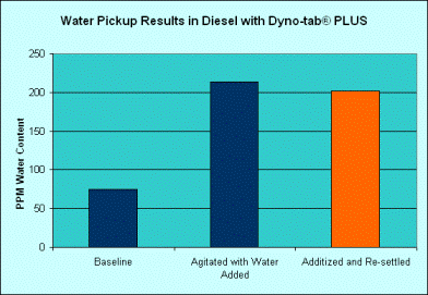 Water pick-up with Dynotab in diesel